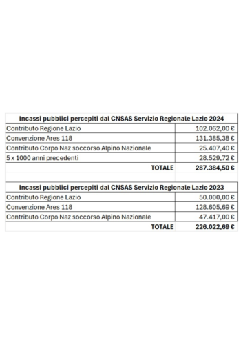 Incassi pubblici percepiti dal CNSAS Servizio Regionale Lazio 2023 e 2024